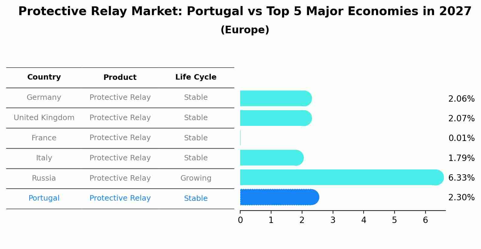 Protective Relay Market: Portugal vs Top 5 Major Economies in 2027 (Europe)