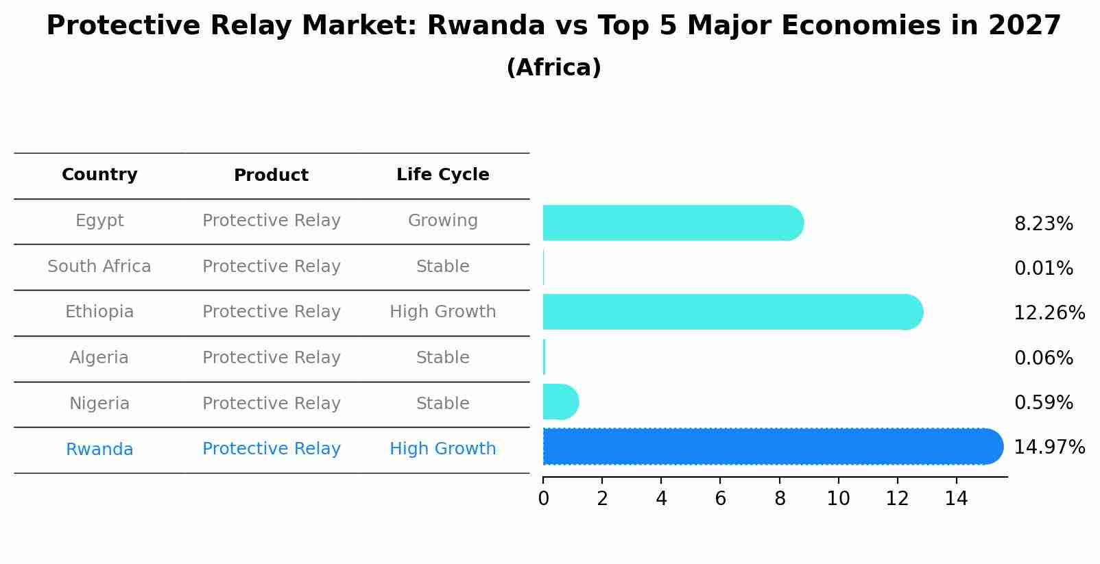 Protective Relay Market: Rwanda vs Top 5 Major Economies in 2027 (Africa)