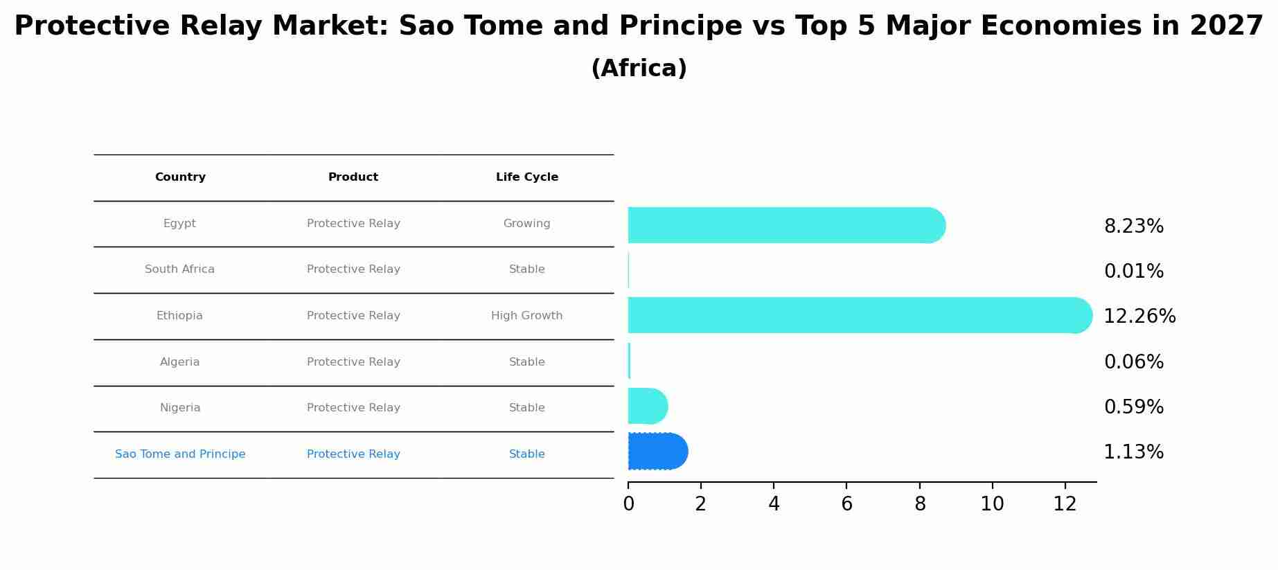 Protective Relay Market: Sao Tome and Principe vs Top 5 Major Economies in 2027 (Africa)