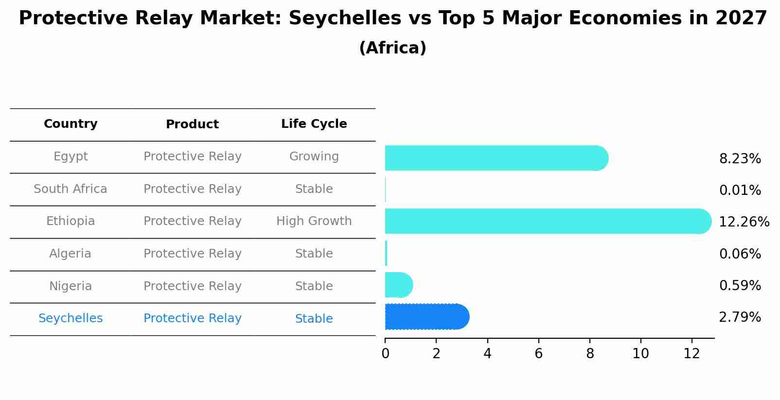 Protective Relay Market: Seychelles vs Top 5 Major Economies in 2027 (Africa)