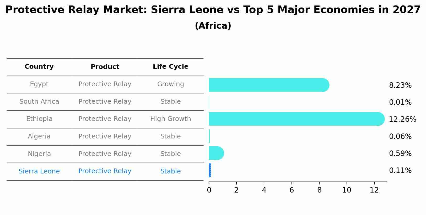 Protective Relay Market: Sierra Leone vs Top 5 Major Economies in 2027 (Africa)