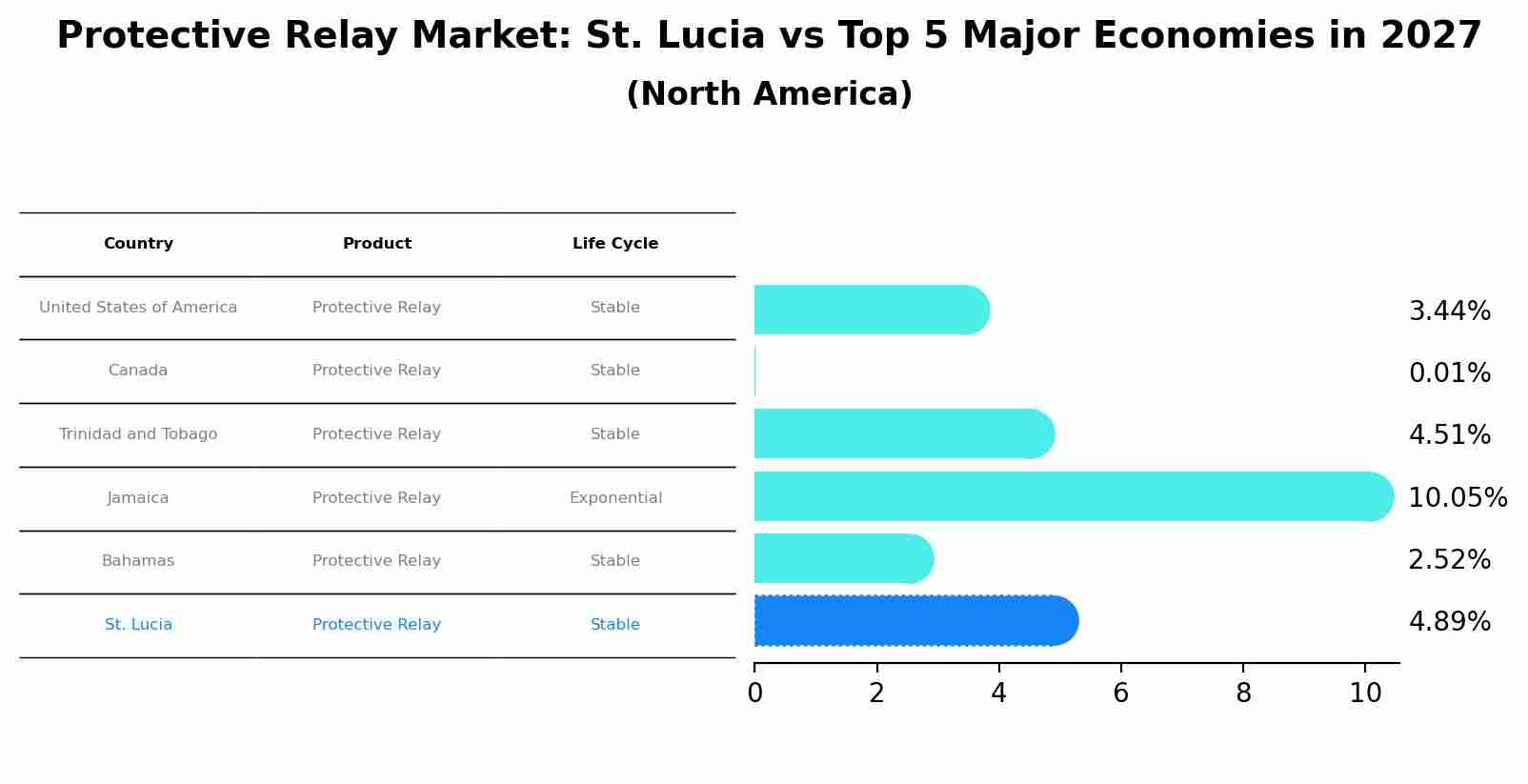 Protective Relay Market: St. Lucia vs Top 5 Major Economies in 2027 (North America)