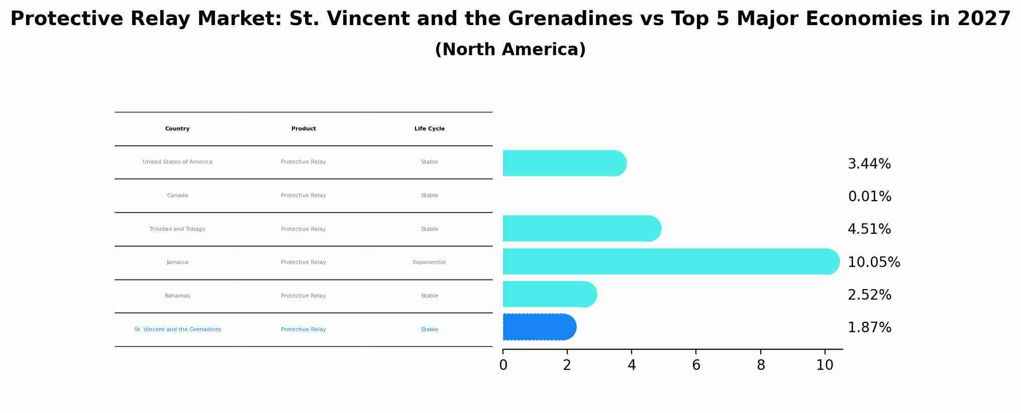 Protective Relay Market: St. Vincent and the Grenadines vs Top 5 Major Economies in 2027 (North America)