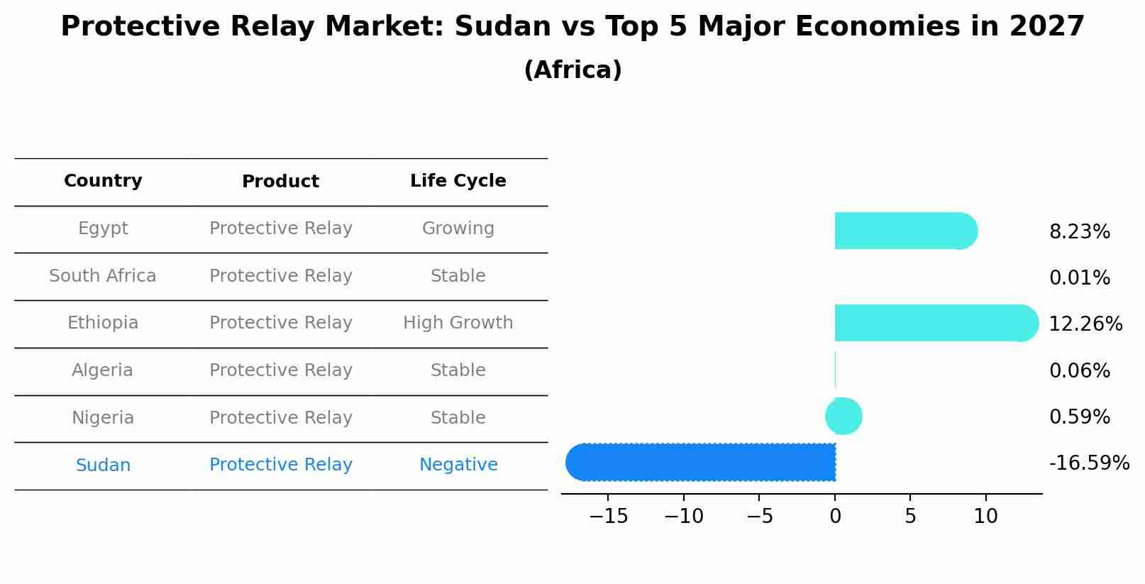 Protective Relay Market: Sudan vs Top 5 Major Economies in 2027 (Africa)