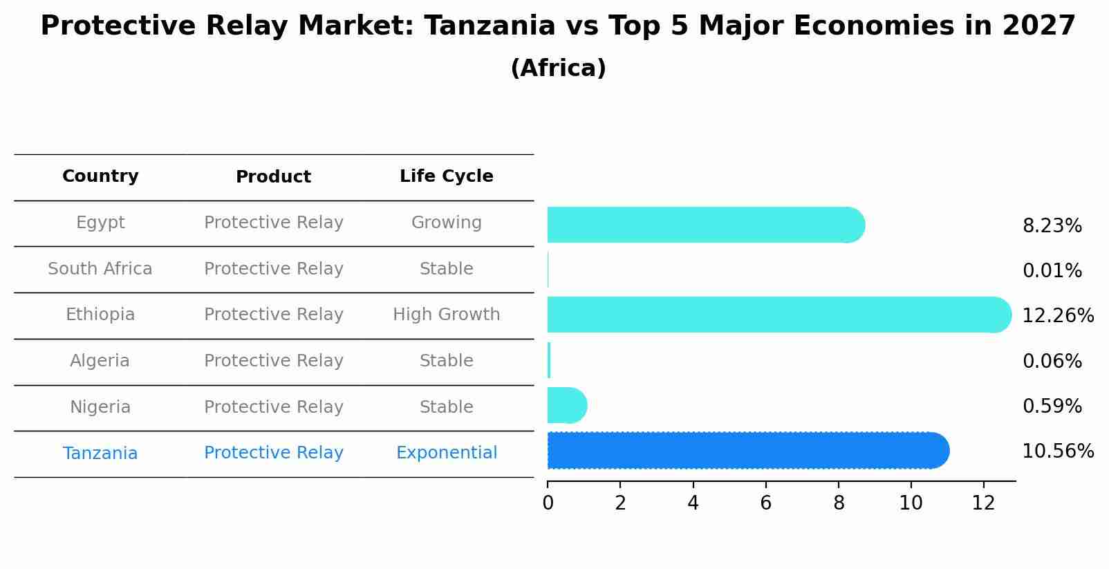 Protective Relay Market: Tanzania vs Top 5 Major Economies in 2027 (Africa)