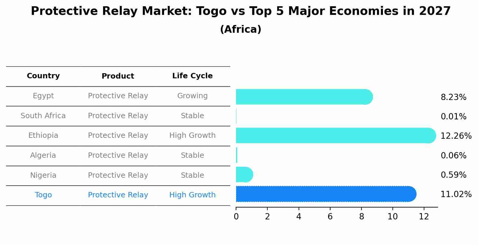 Protective Relay Market: Togo vs Top 5 Major Economies in 2027 (Africa)