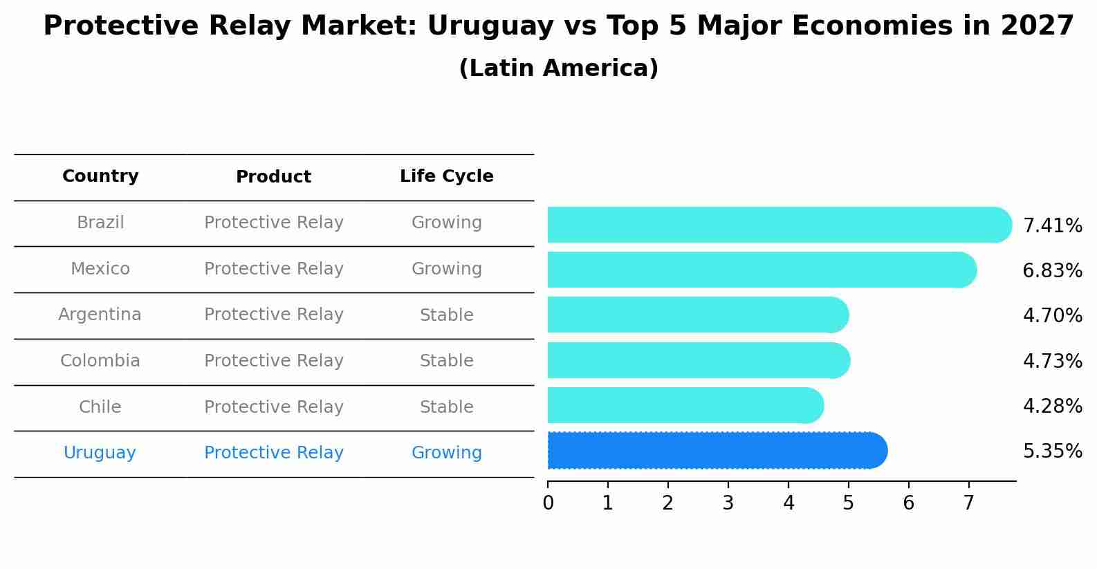 Protective Relay Market: Uruguay vs Top 5 Major Economies in 2027 (Latin America)