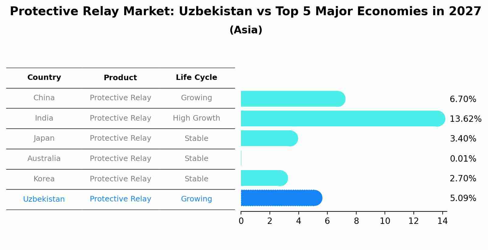 Protective Relay Market: Uzbekistan vs Top 5 Major Economies in 2027 (Asia)