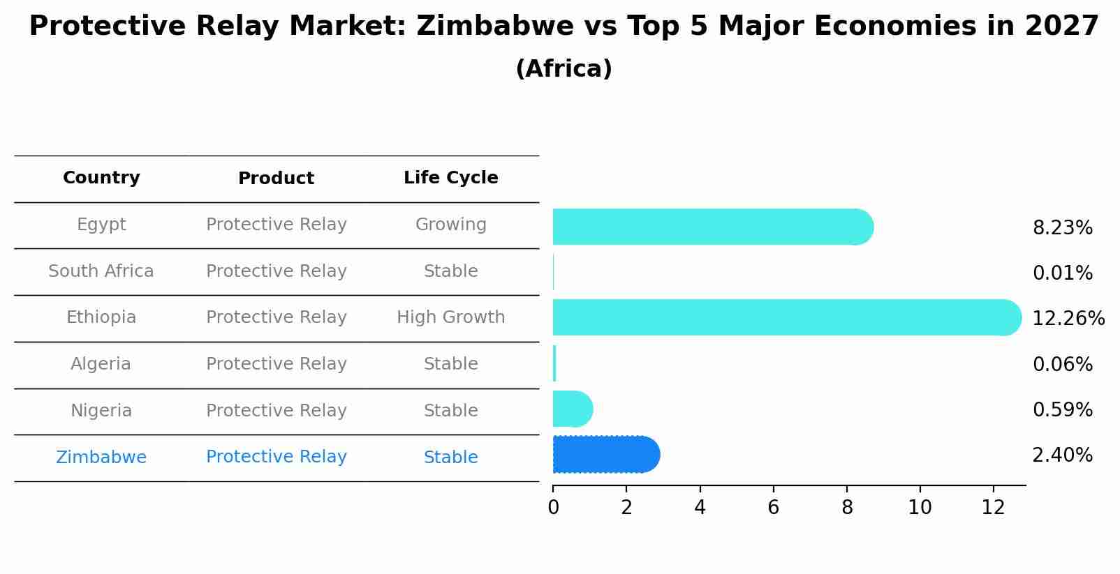 Protective Relay Market: Zimbabwe vs Top 5 Major Economies in 2027 (Africa)