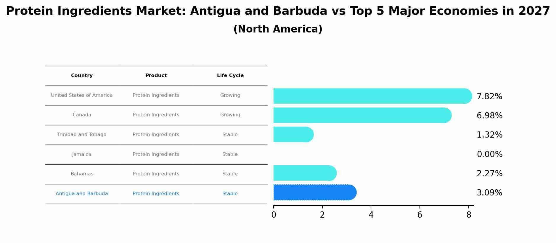 Protein Ingredients Market: Antigua and Barbuda vs Top 5 Major Economies in 2027 (North America)
