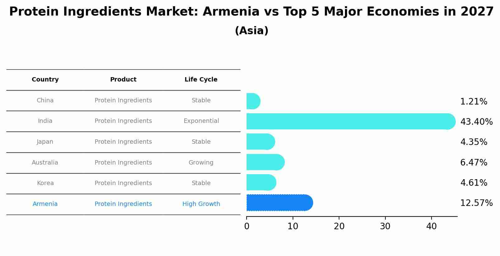 Protein Ingredients Market: Armenia vs Top 5 Major Economies in 2027 (Asia)