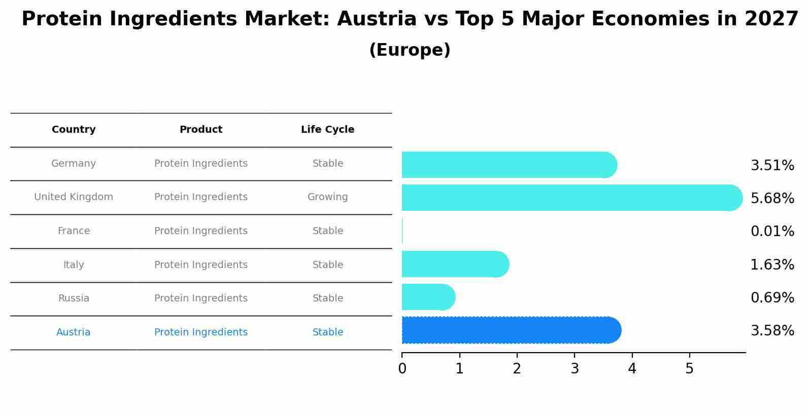 Protein Ingredients Market: Austria vs Top 5 Major Economies in 2027 (Europe)
