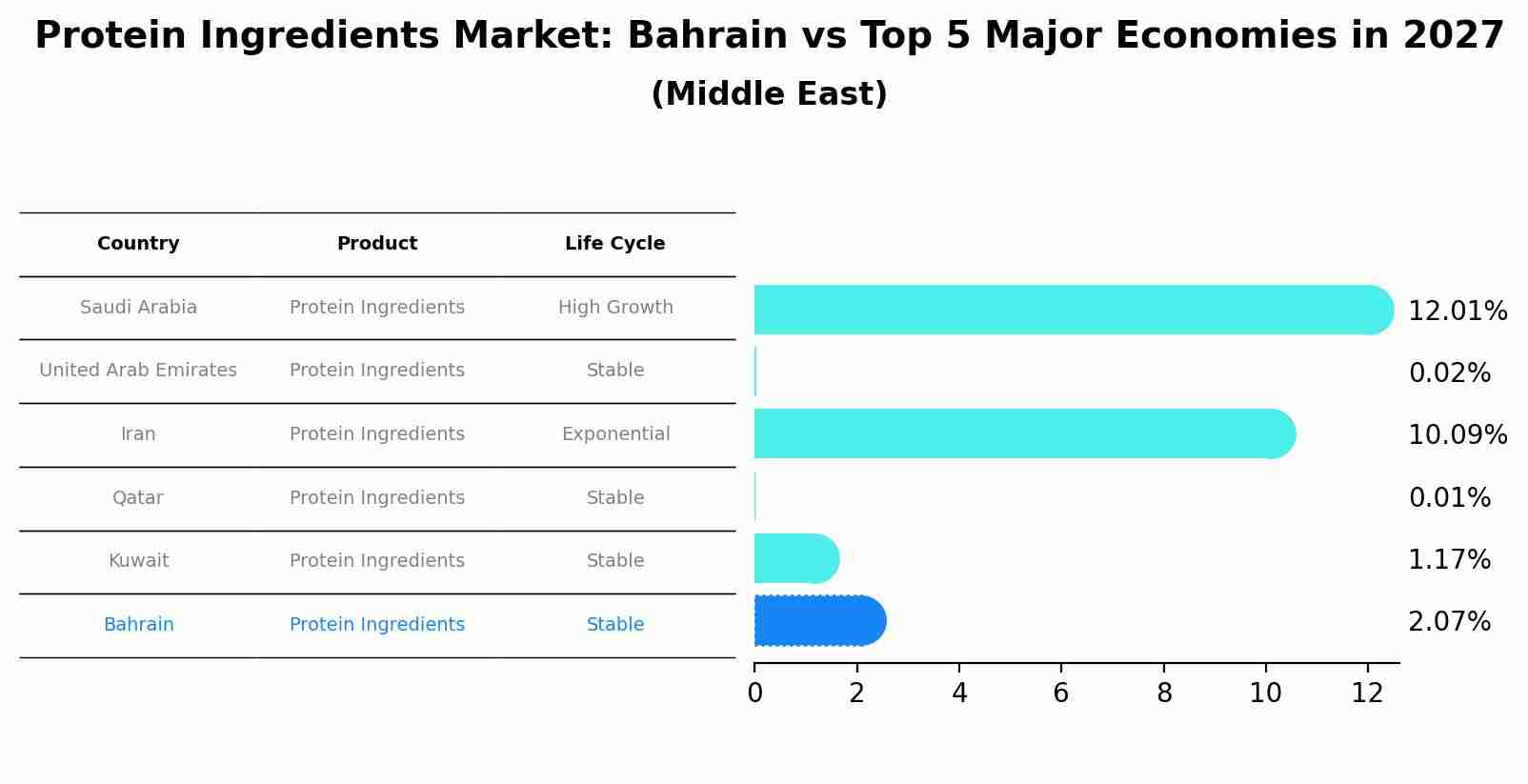 Protein Ingredients Market: Bahrain vs Top 5 Major Economies in 2027 (Middle East)