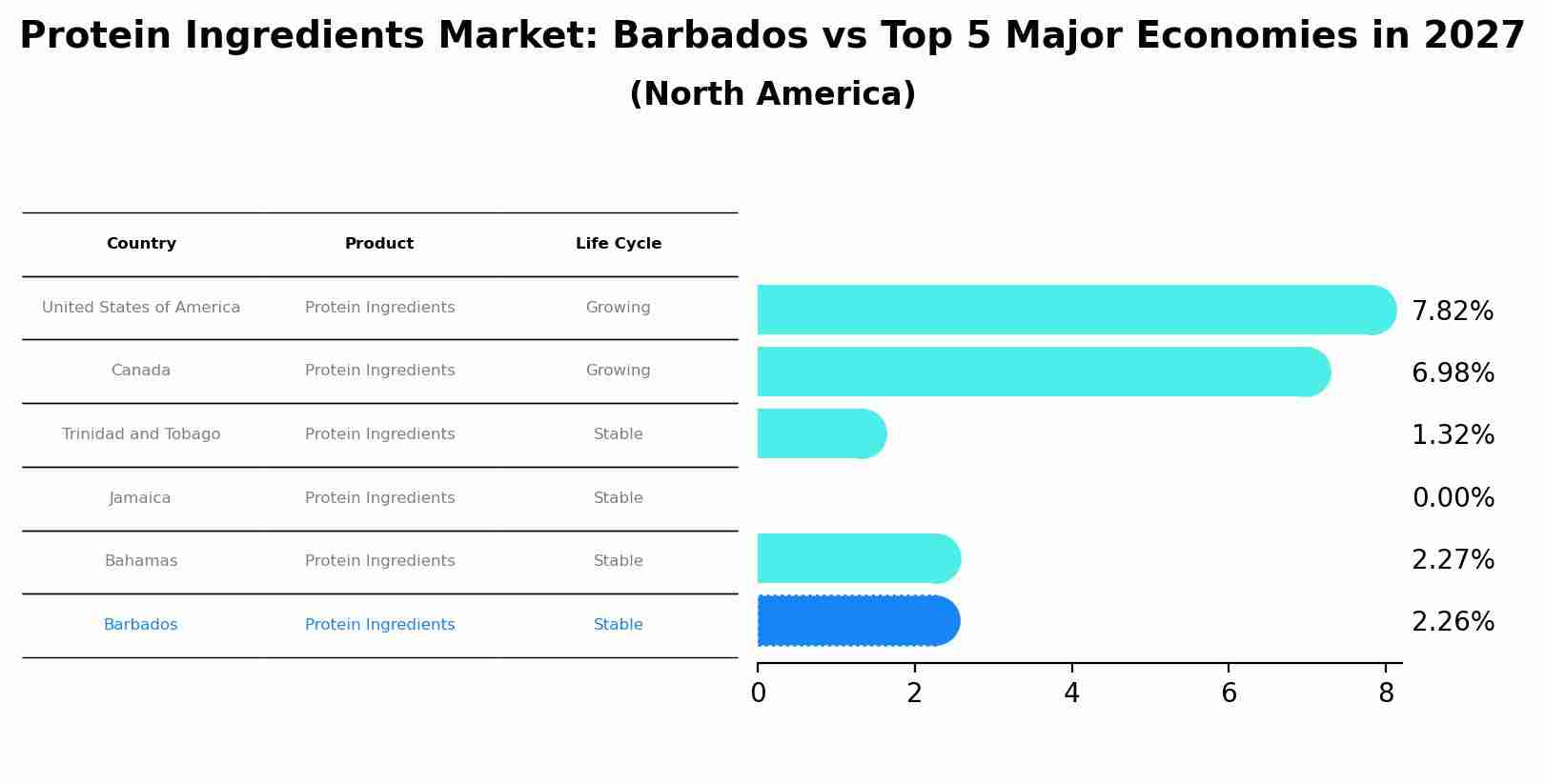 Protein Ingredients Market: Barbados vs Top 5 Major Economies in 2027 (North America)