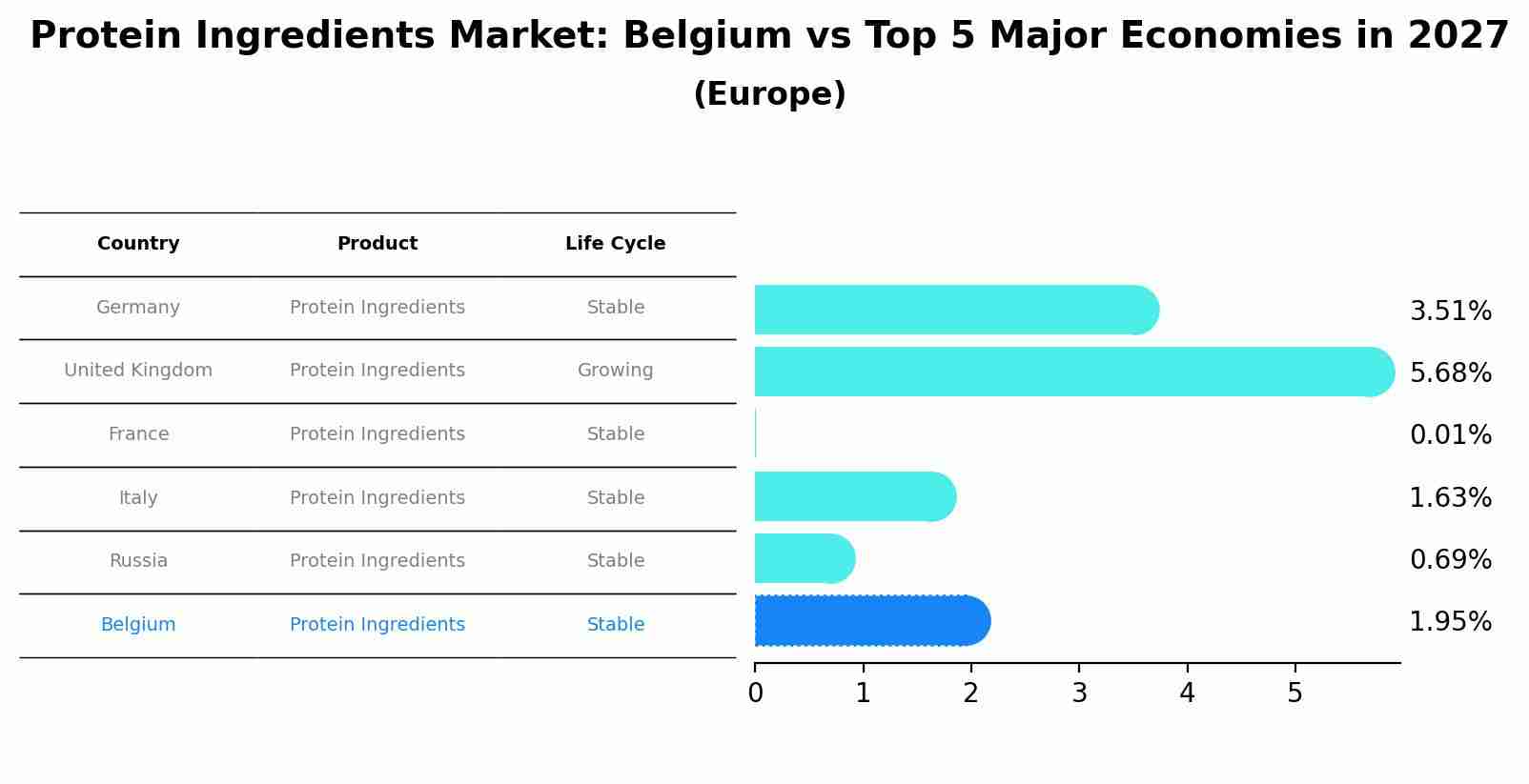 Protein Ingredients Market: Belgium vs Top 5 Major Economies in 2027 (Europe)