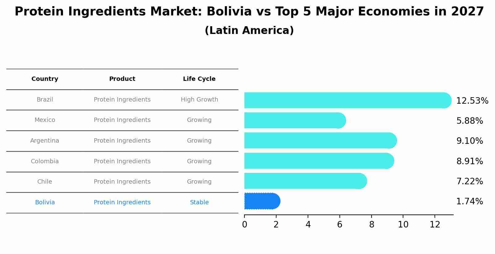 Protein Ingredients Market: Bolivia vs Top 5 Major Economies in 2027 (Latin America)