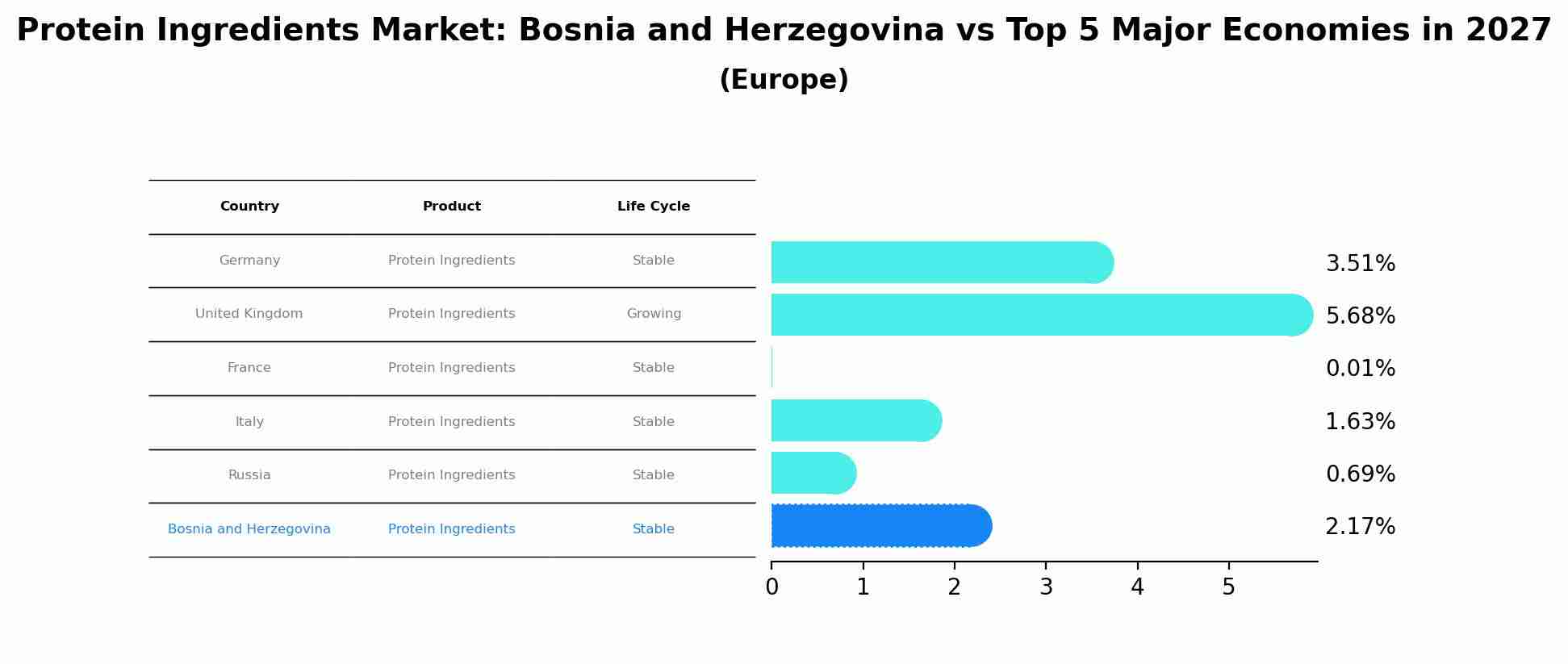 Protein Ingredients Market: Bosnia and Herzegovina vs Top 5 Major Economies in 2027 (Europe)