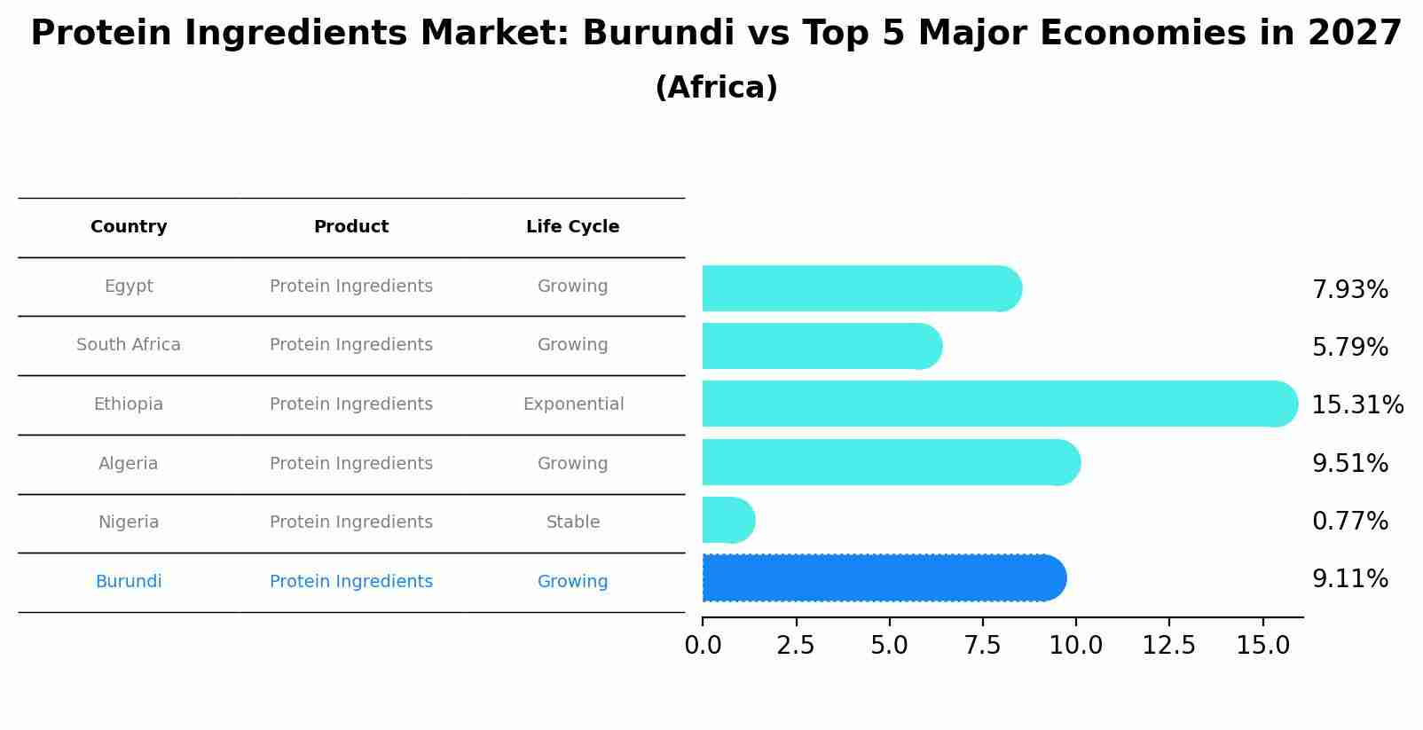 Protein Ingredients Market: Burundi vs Top 5 Major Economies in 2027 (Africa)