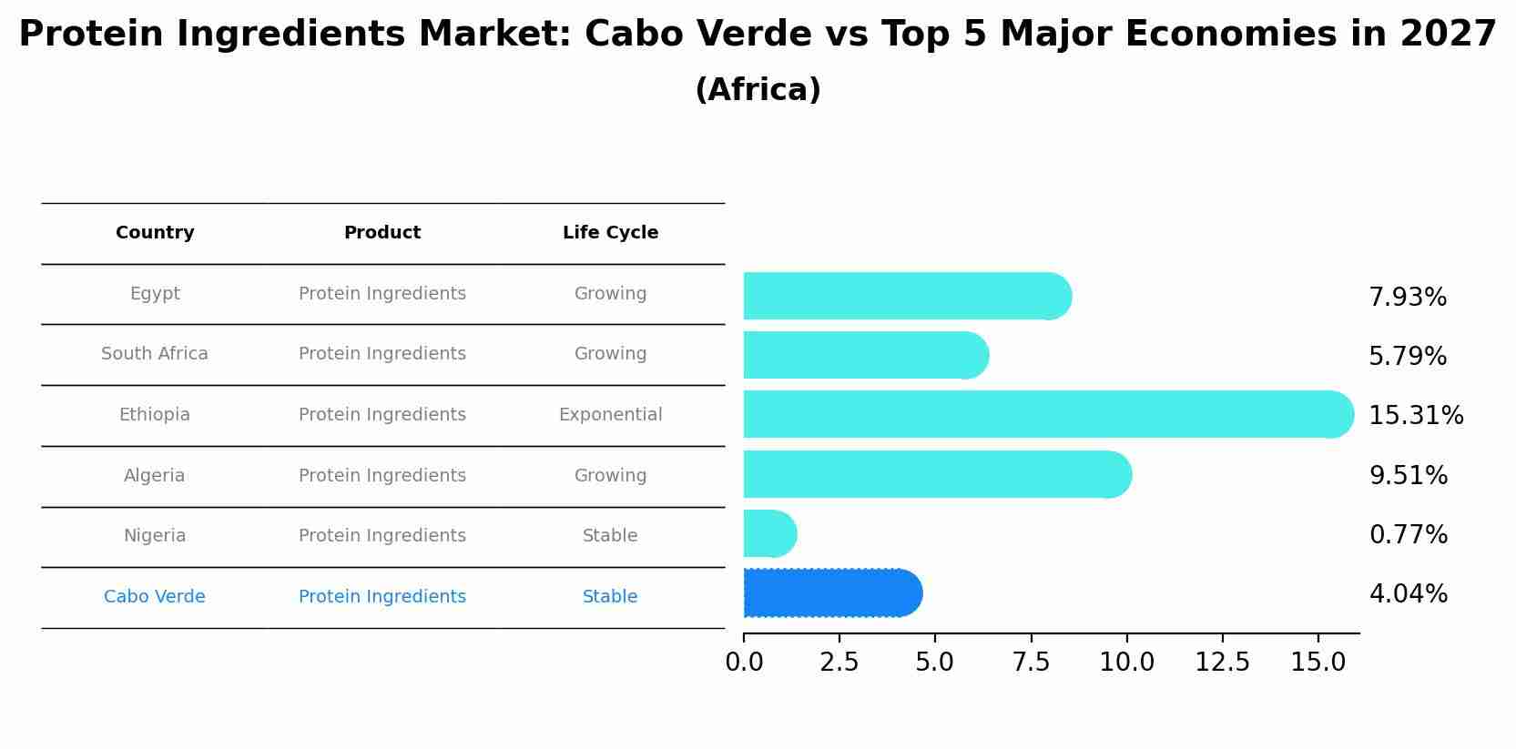 Protein Ingredients Market: Cabo Verde vs Top 5 Major Economies in 2027 (Africa)