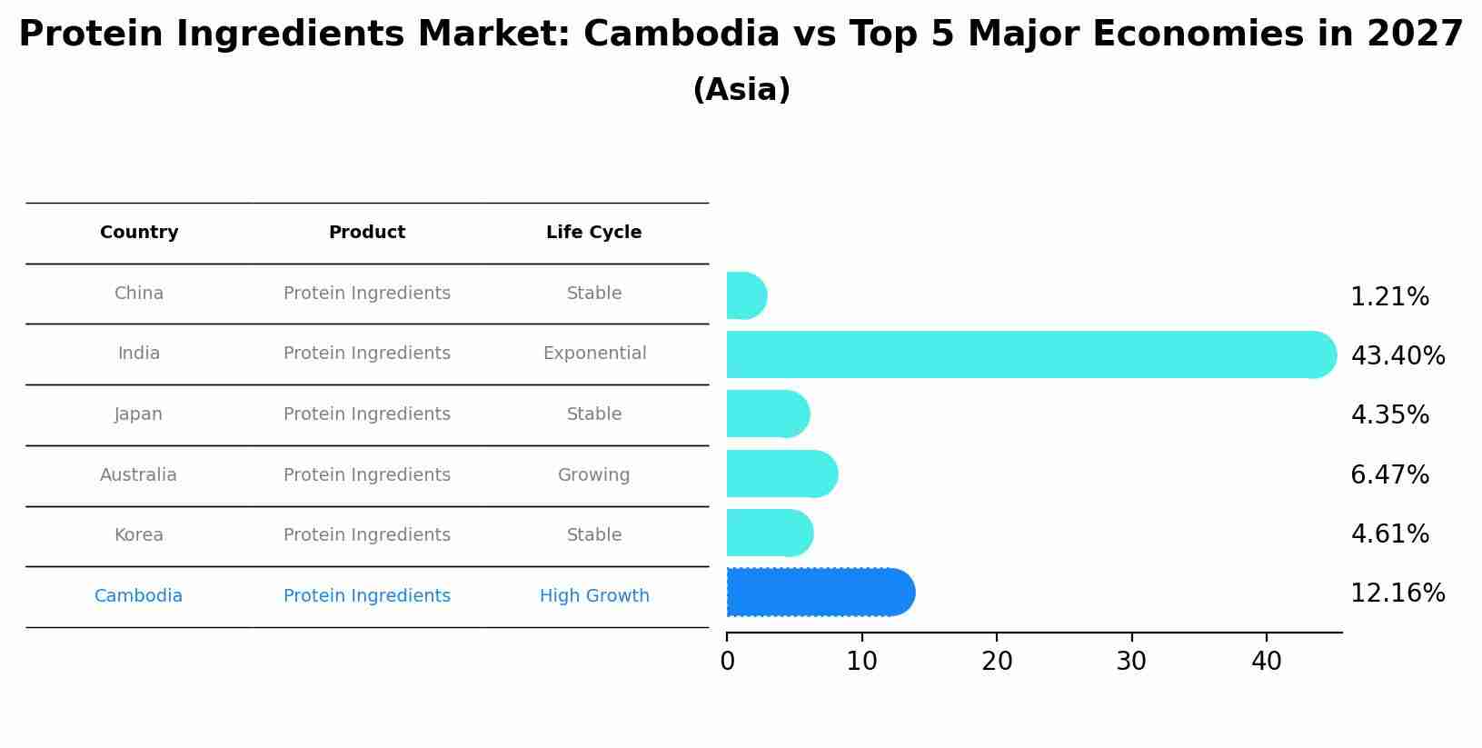 Protein Ingredients Market: Cambodia vs Top 5 Major Economies in 2027 (Asia)