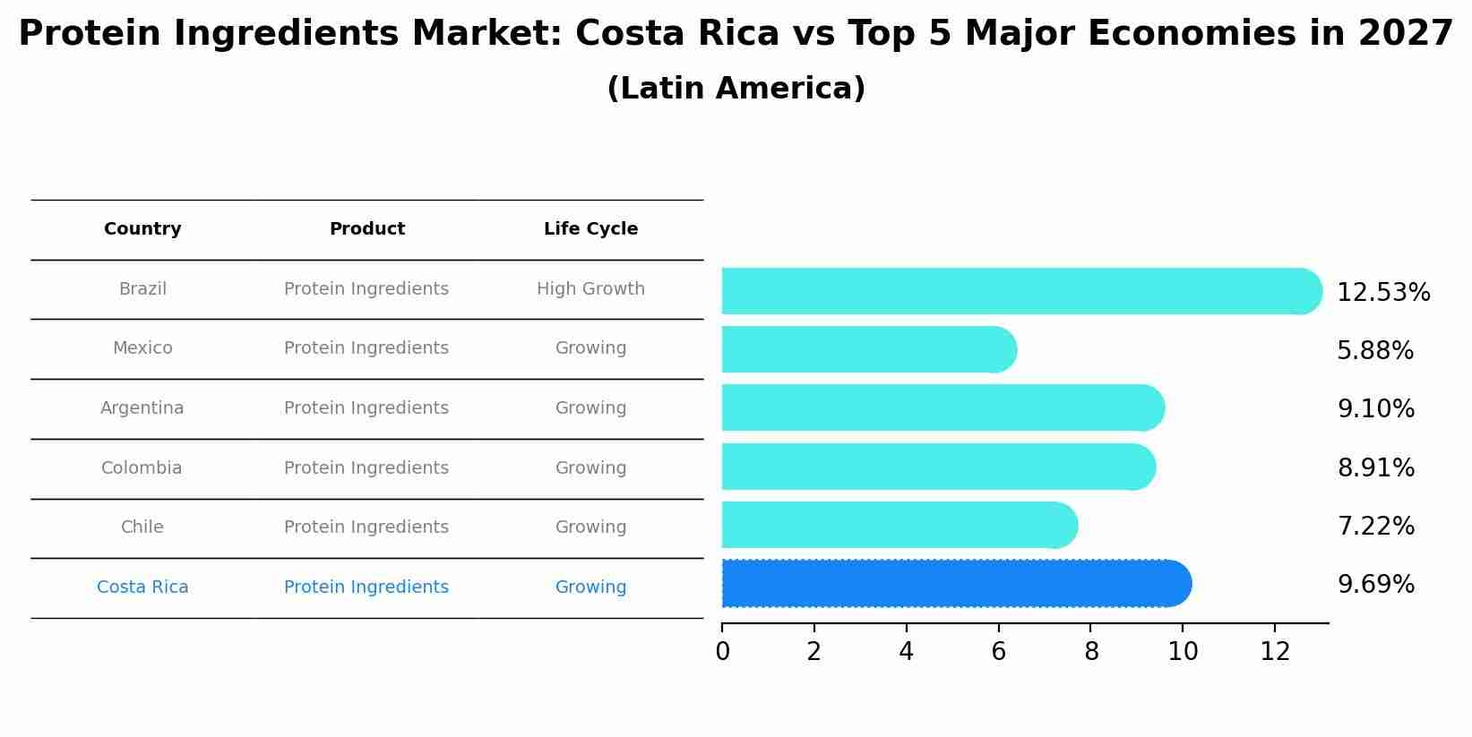 Protein Ingredients Market: Costa Rica vs Top 5 Major Economies in 2027 (Latin America)