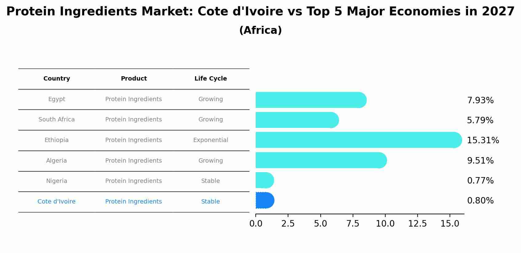 Protein Ingredients Market: Cote d'Ivoire vs Top 5 Major Economies in 2027 (Africa)