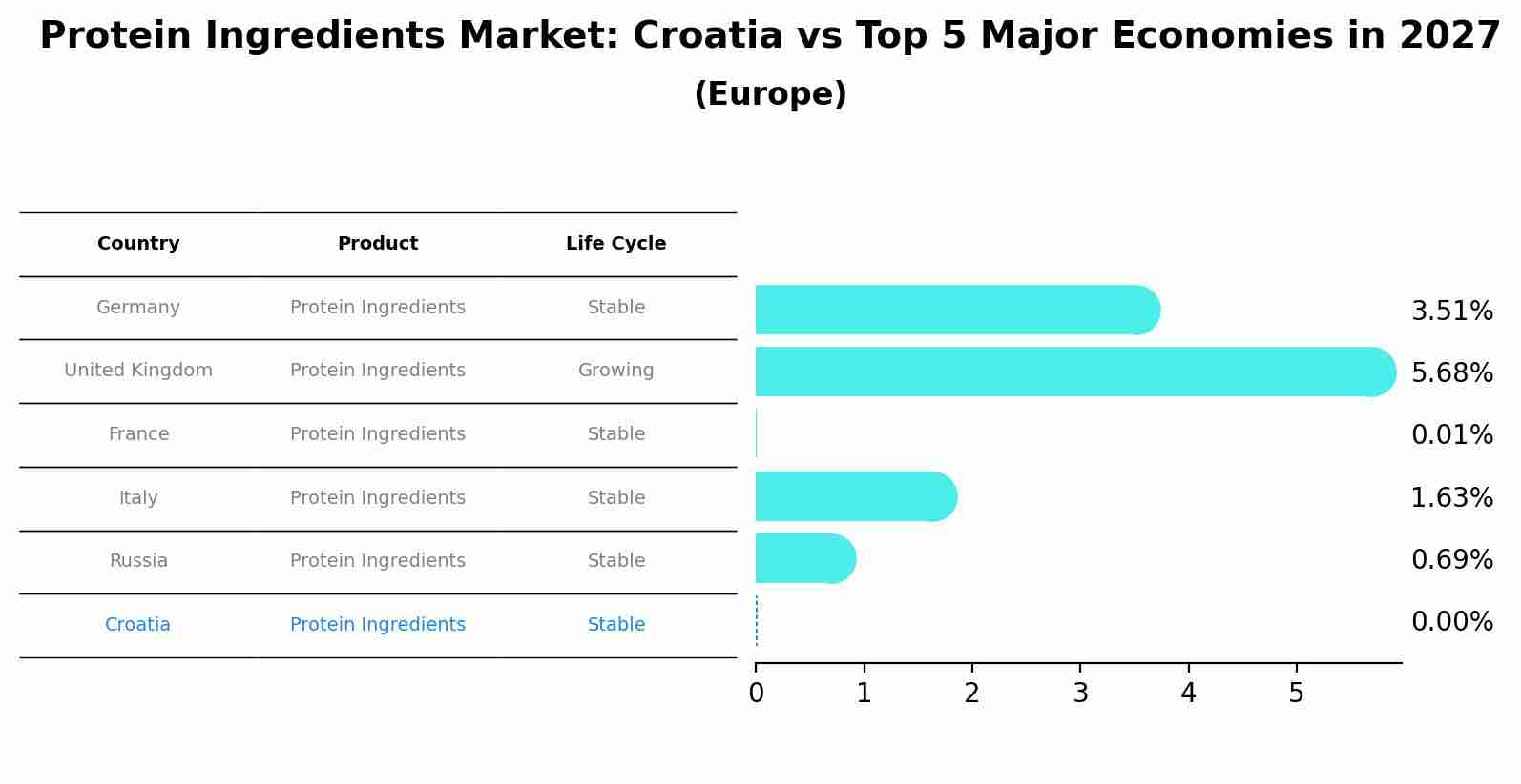 Protein Ingredients Market: Croatia vs Top 5 Major Economies in 2027 (Europe)