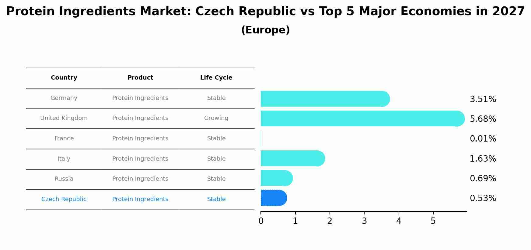 Protein Ingredients Market: Czech Republic vs Top 5 Major Economies in 2027 (Europe)