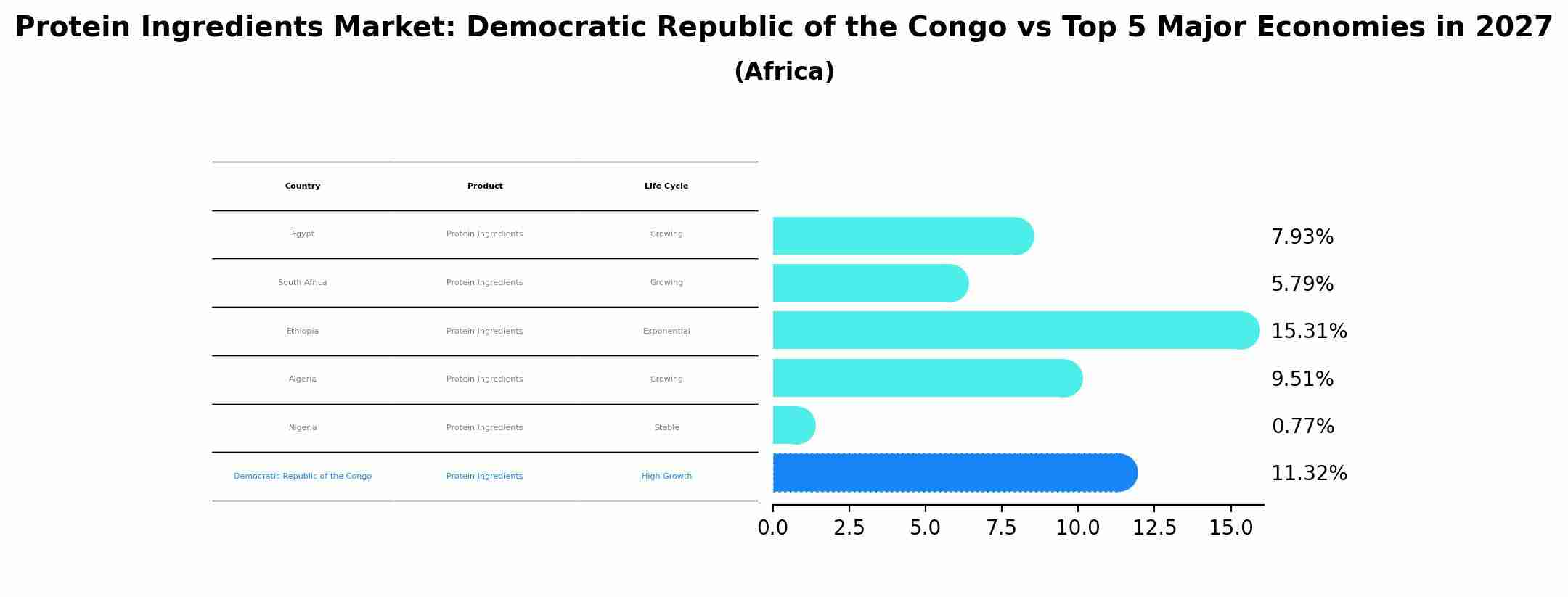 Protein Ingredients Market: Democratic Republic of the Congo vs Top 5 Major Economies in 2027 (Africa)