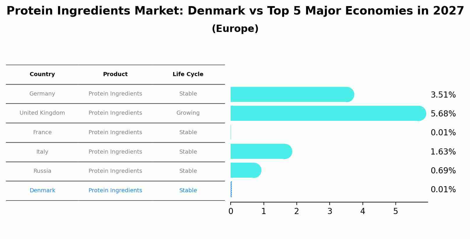 Protein Ingredients Market: Denmark vs Top 5 Major Economies in 2027 (Europe)