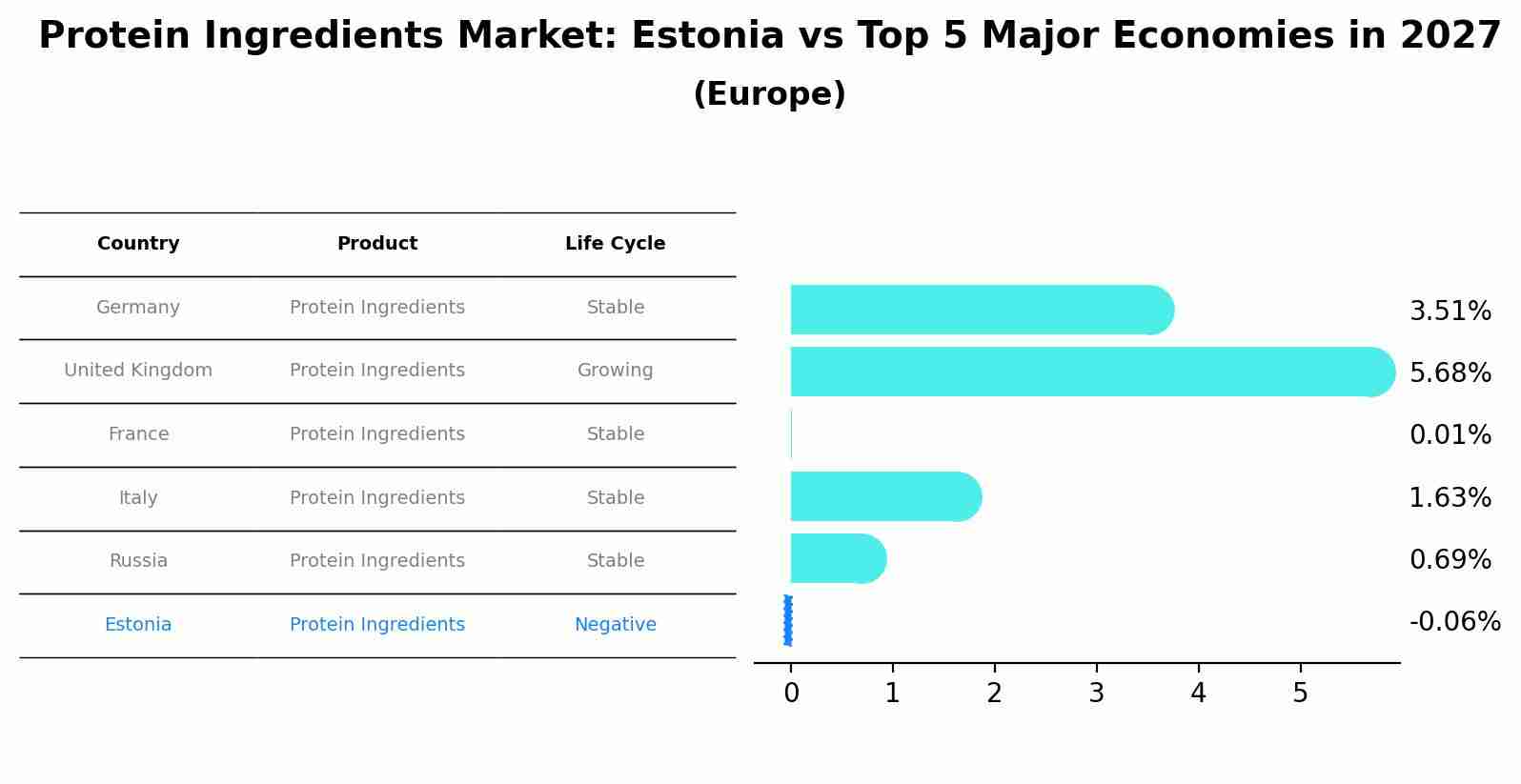 Protein Ingredients Market: Estonia vs Top 5 Major Economies in 2027 (Europe)