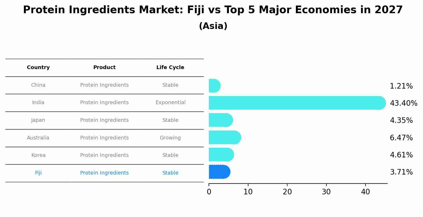Protein Ingredients Market: Fiji vs Top 5 Major Economies in 2027 (Asia)
