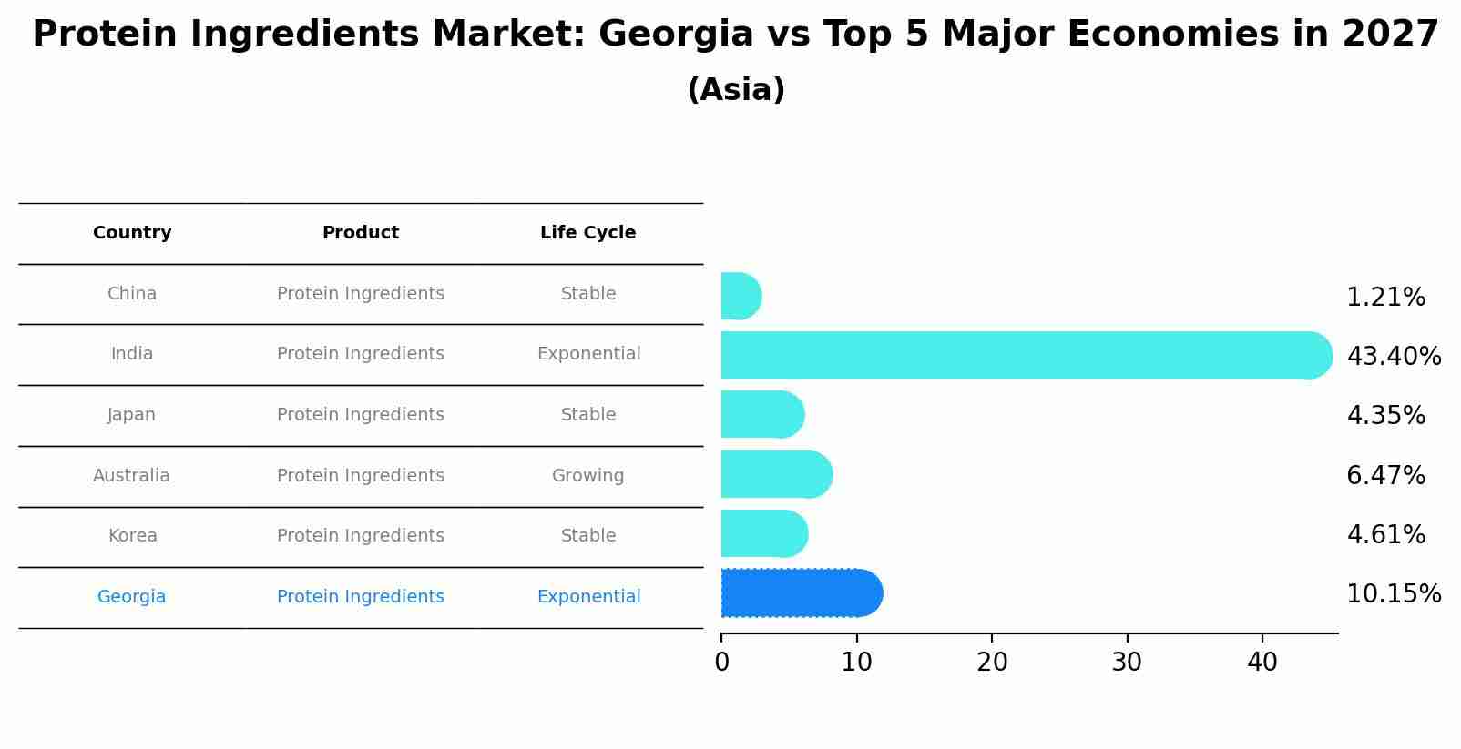 Protein Ingredients Market: Georgia vs Top 5 Major Economies in 2027 (Asia)