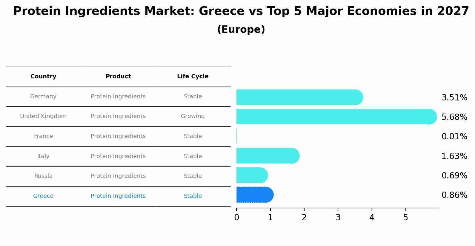 Protein Ingredients Market: Greece vs Top 5 Major Economies in 2027 (Europe)