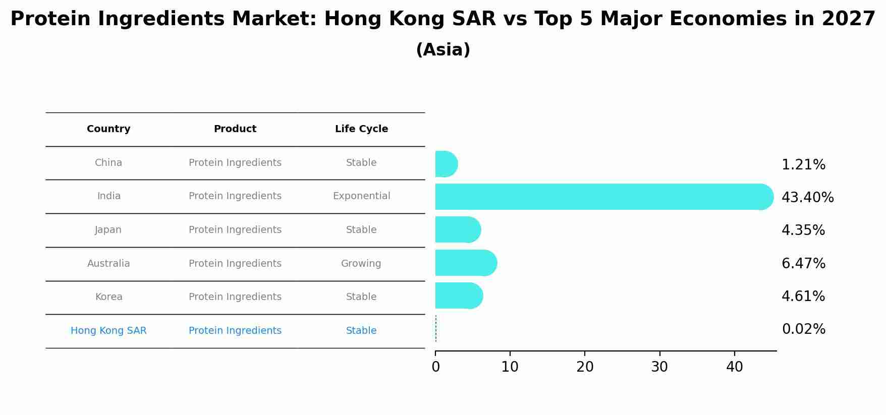 Protein Ingredients Market: Hong Kong SAR vs Top 5 Major Economies in 2027 (Asia)