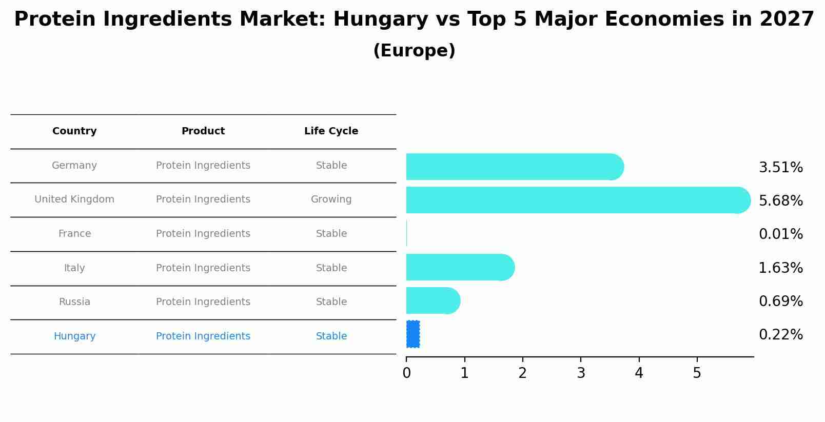 Protein Ingredients Market: Hungary vs Top 5 Major Economies in 2027 (Europe)
