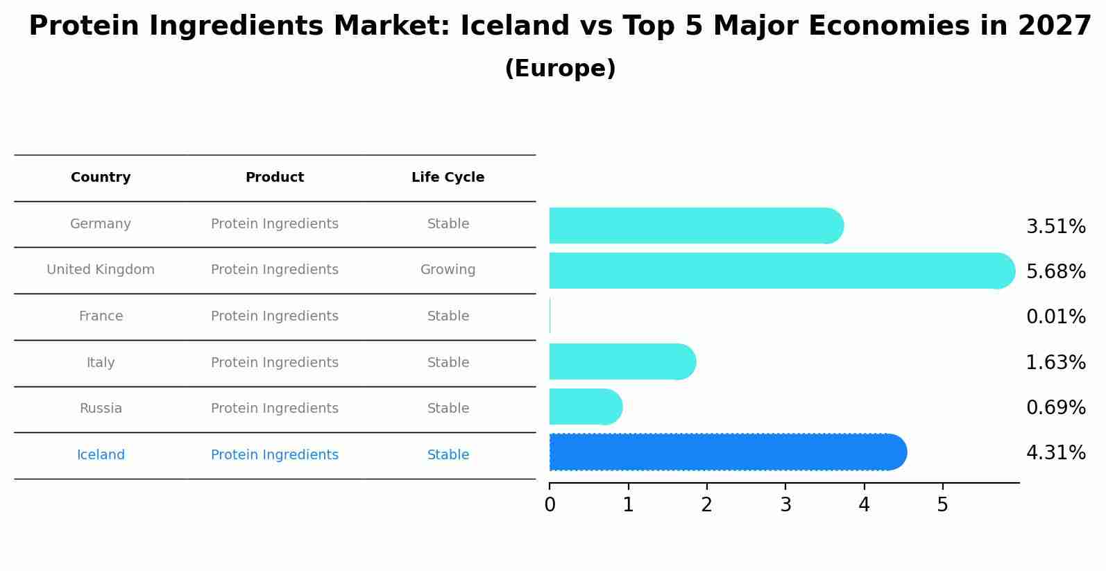 Protein Ingredients Market: Iceland vs Top 5 Major Economies in 2027 (Europe)