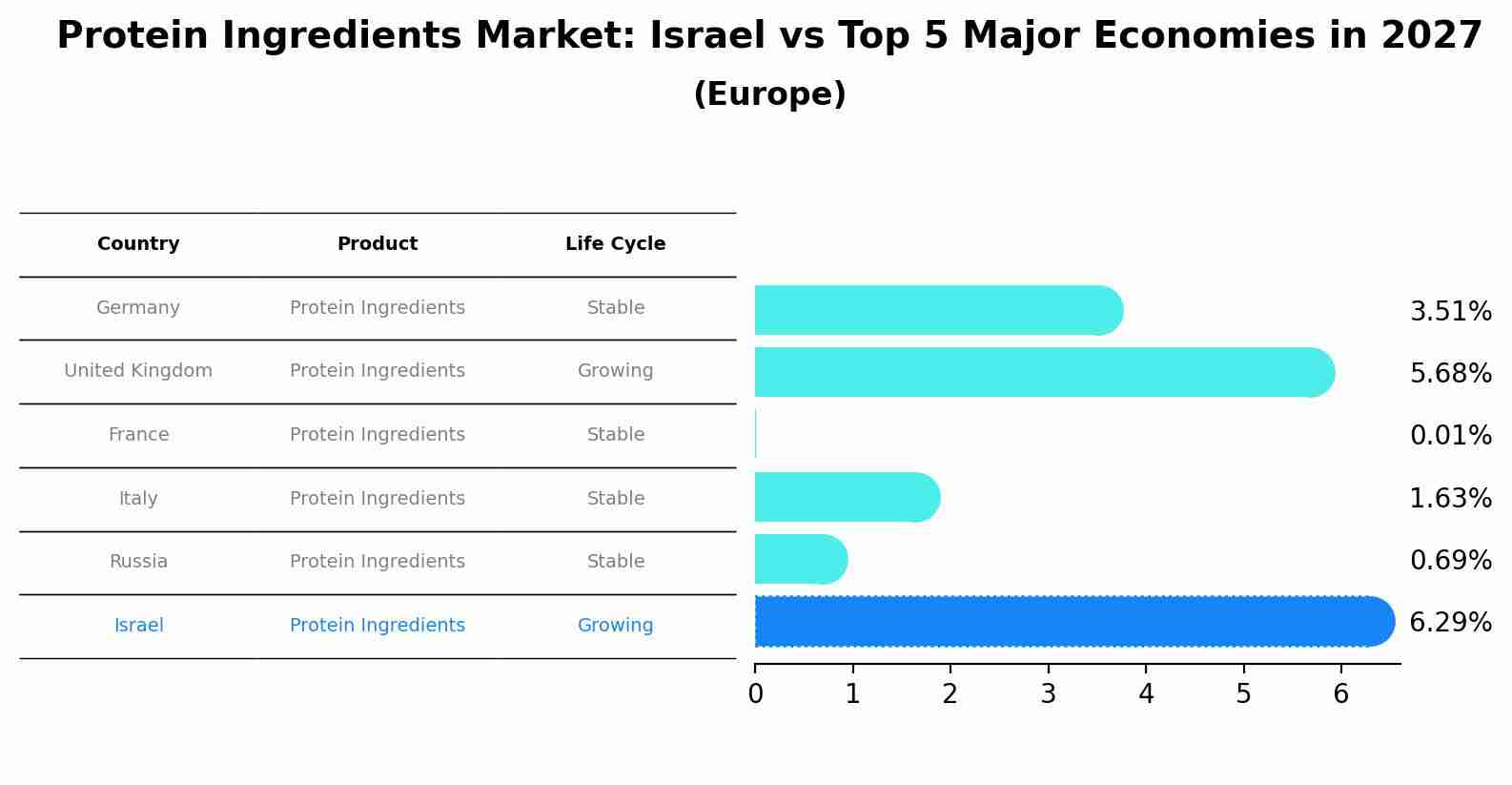Protein Ingredients Market: Israel vs Top 5 Major Economies in 2027 (Europe)