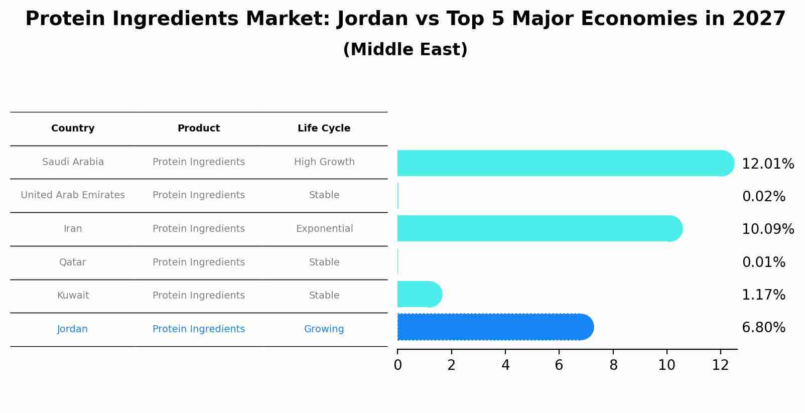 Protein Ingredients Market: Jordan vs Top 5 Major Economies in 2027 (Middle East)
