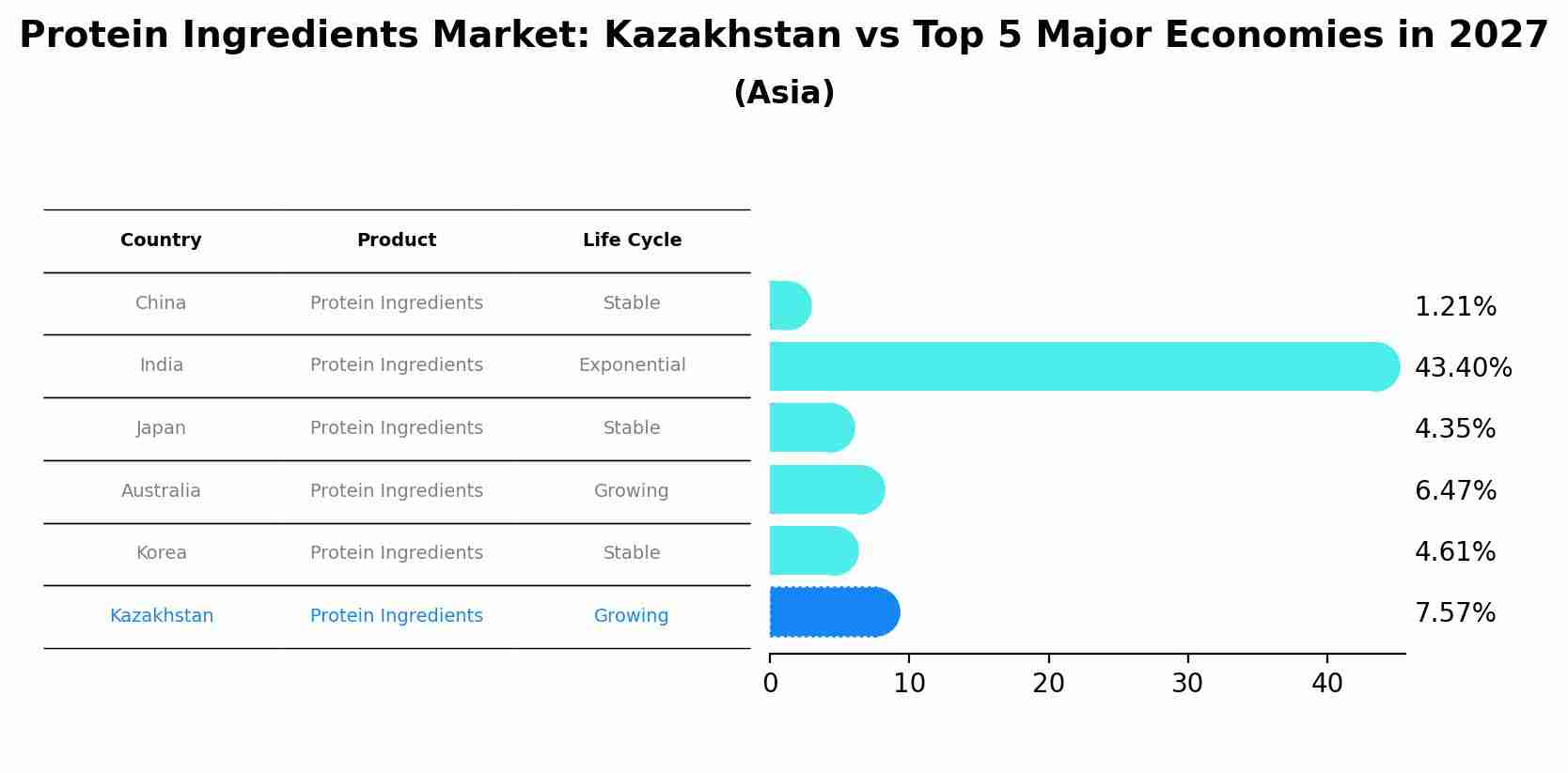 Protein Ingredients Market: Kazakhstan vs Top 5 Major Economies in 2027 (Asia)