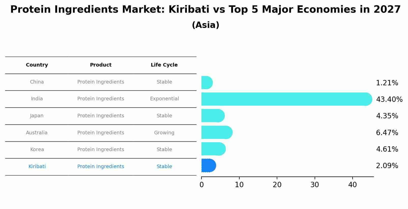 Protein Ingredients Market: Kiribati vs Top 5 Major Economies in 2027 (Asia)