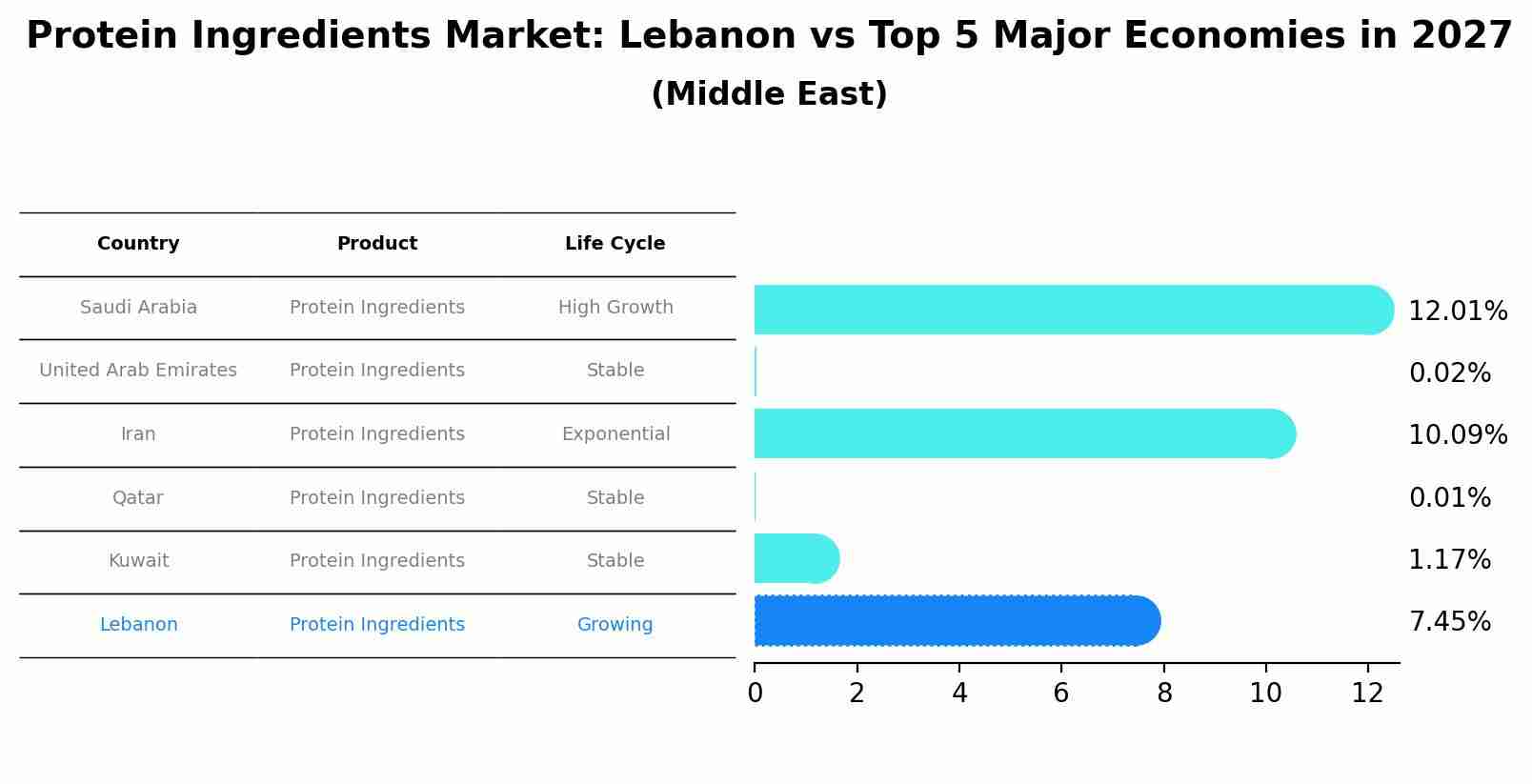 Protein Ingredients Market: Lebanon vs Top 5 Major Economies in 2027 (Middle East)
