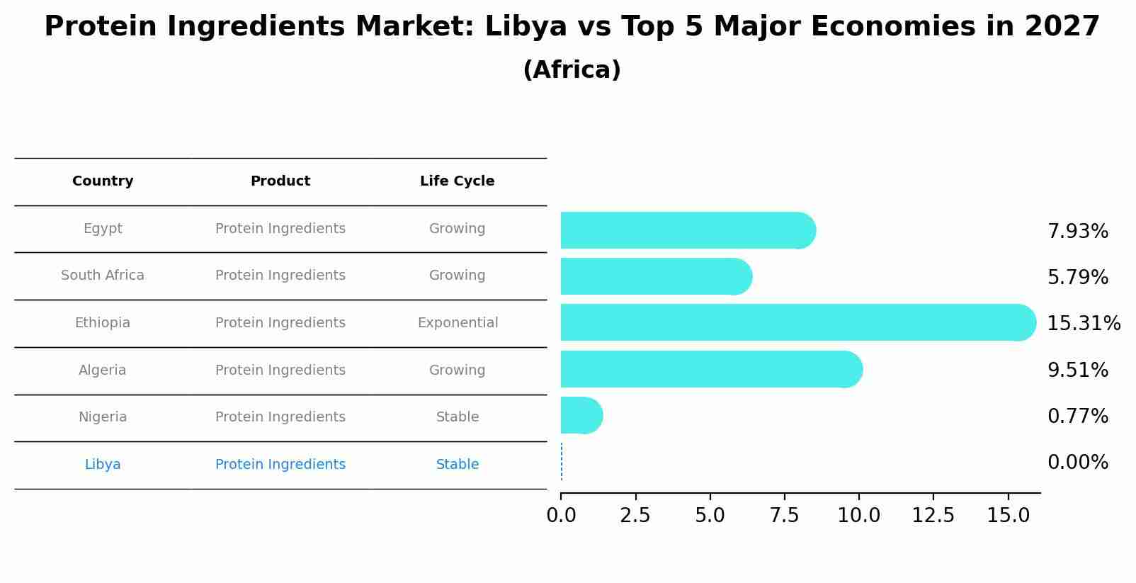 Protein Ingredients Market: Libya vs Top 5 Major Economies in 2027 (Africa)