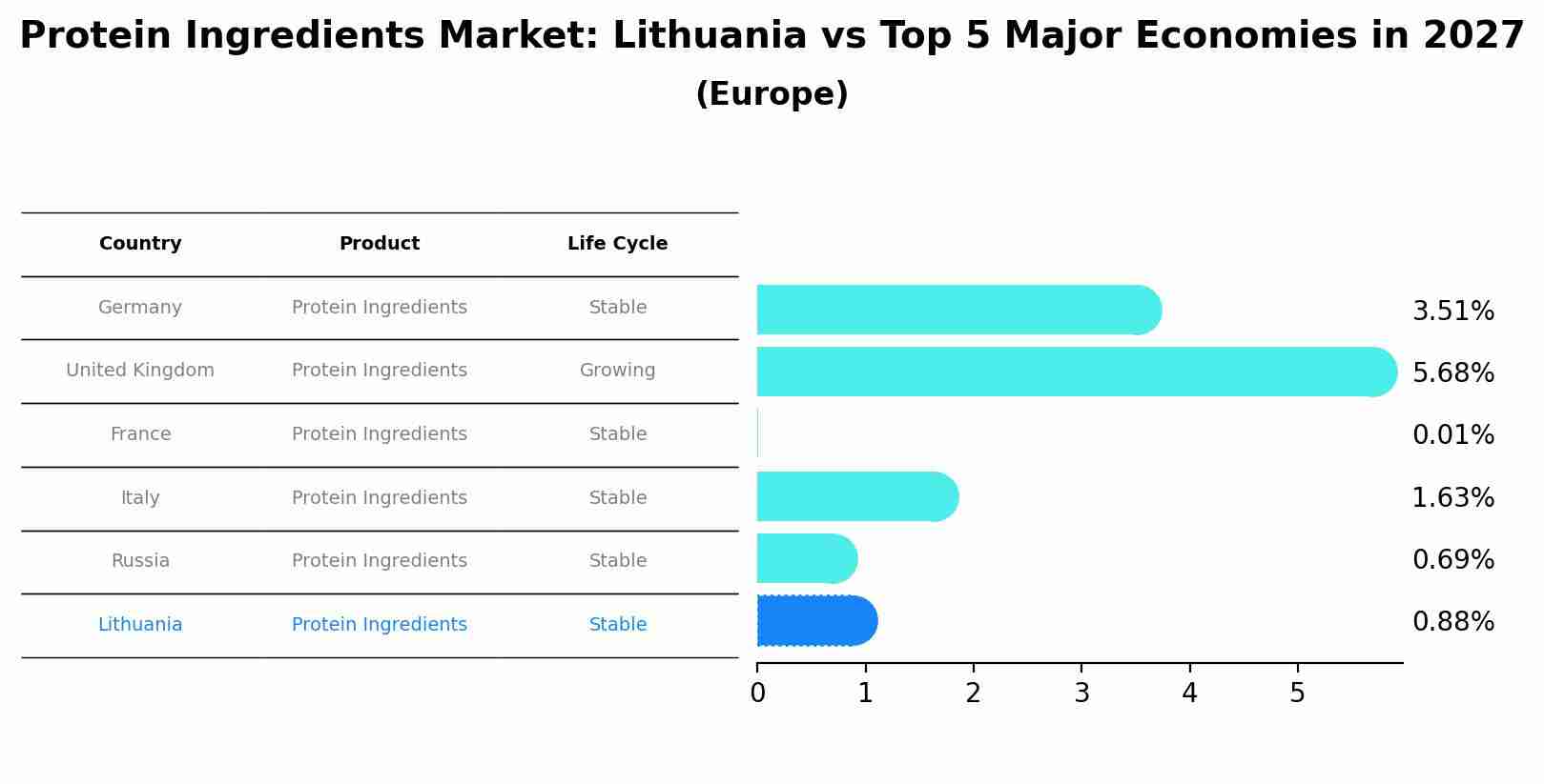 Protein Ingredients Market: Lithuania vs Top 5 Major Economies in 2027 (Europe)