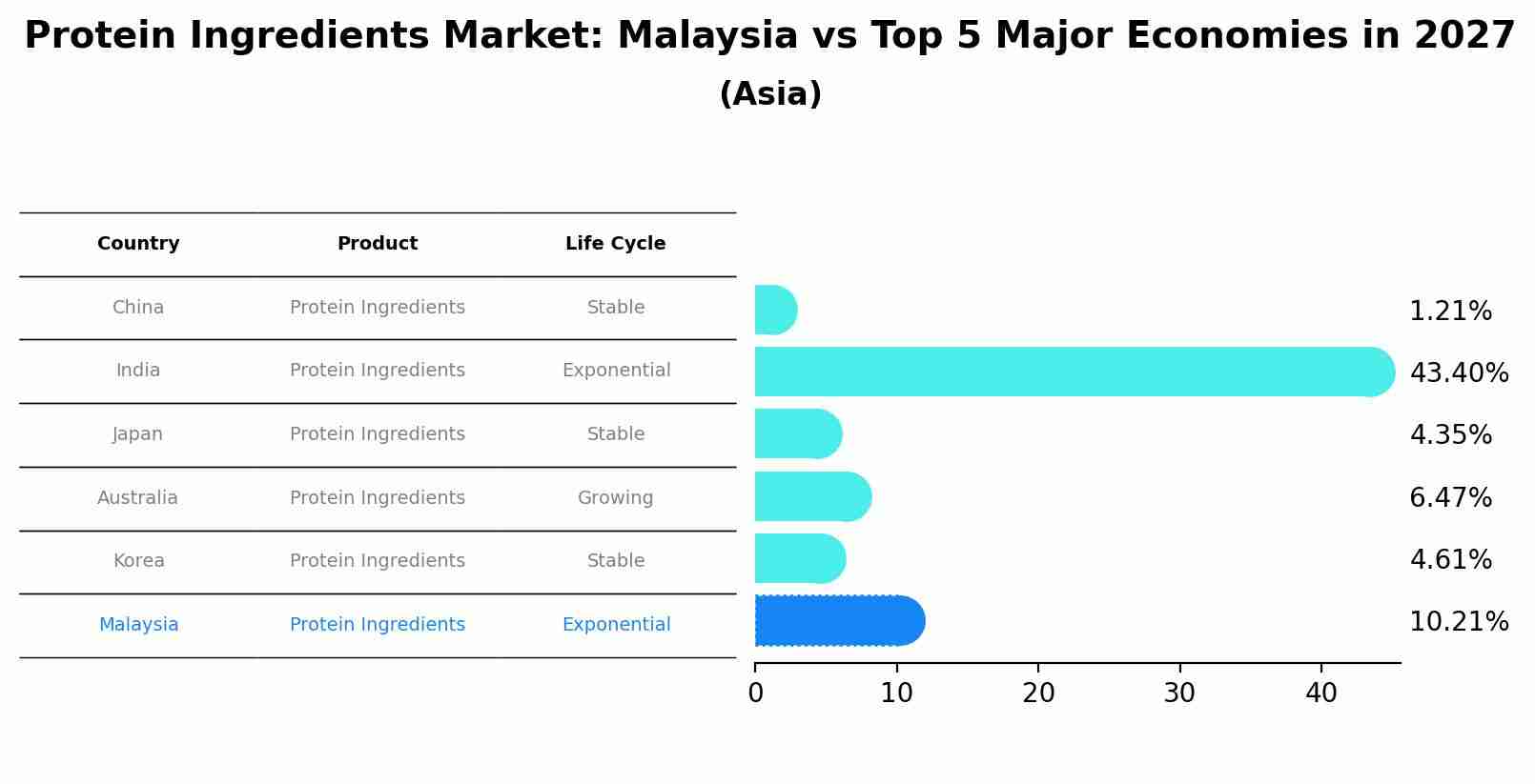 Protein Ingredients Market: Malaysia vs Top 5 Major Economies in 2027 (Asia)