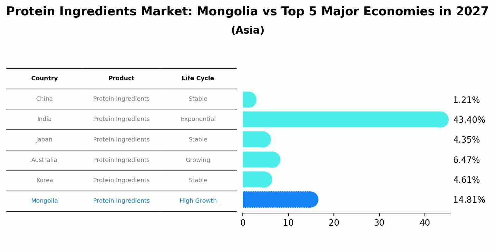Protein Ingredients Market: Mongolia vs Top 5 Major Economies in 2027 (Asia)
