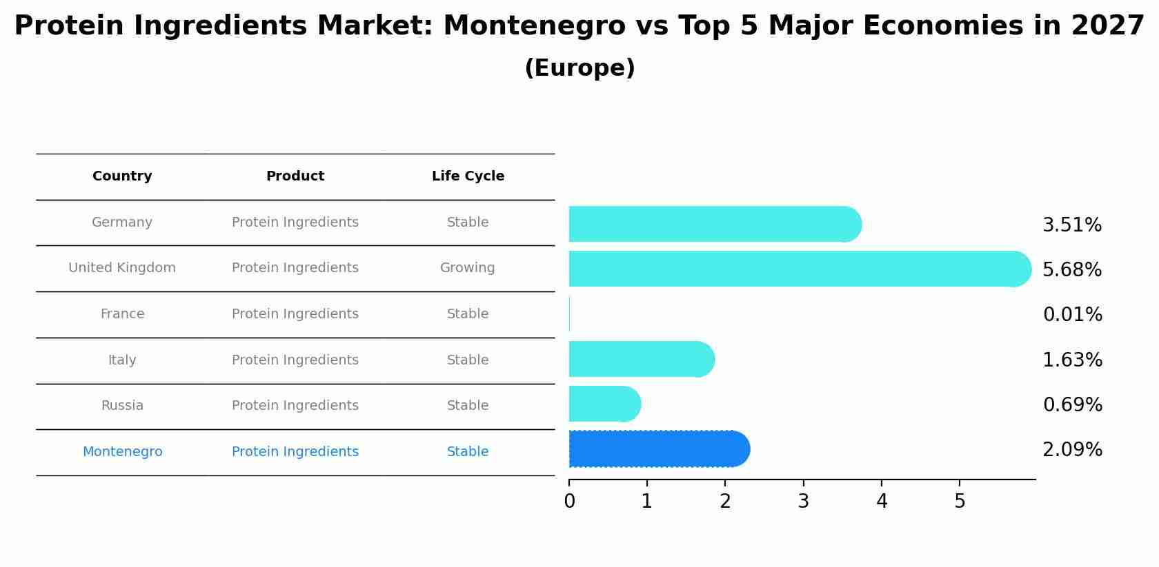Protein Ingredients Market: Montenegro vs Top 5 Major Economies in 2027 (Europe)