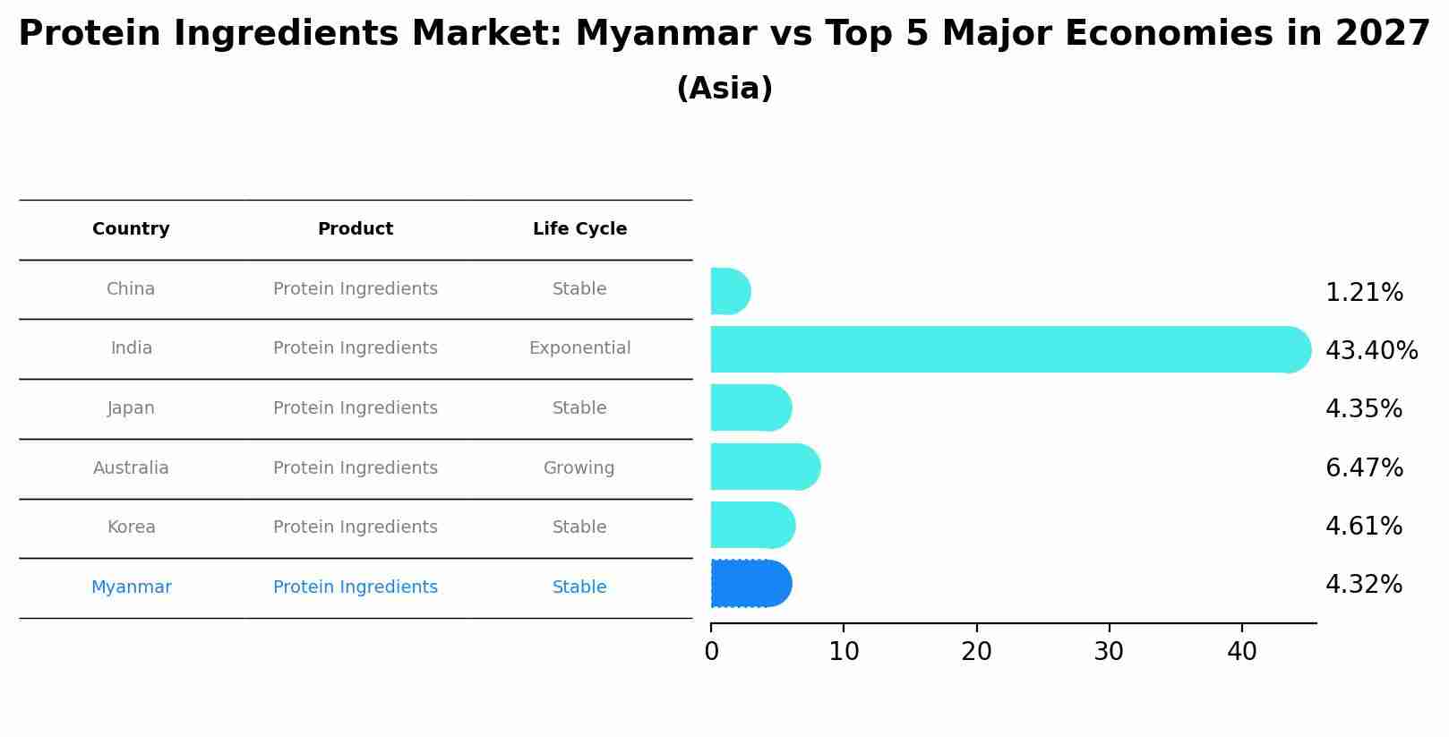 Protein Ingredients Market: Myanmar vs Top 5 Major Economies in 2027 (Asia)