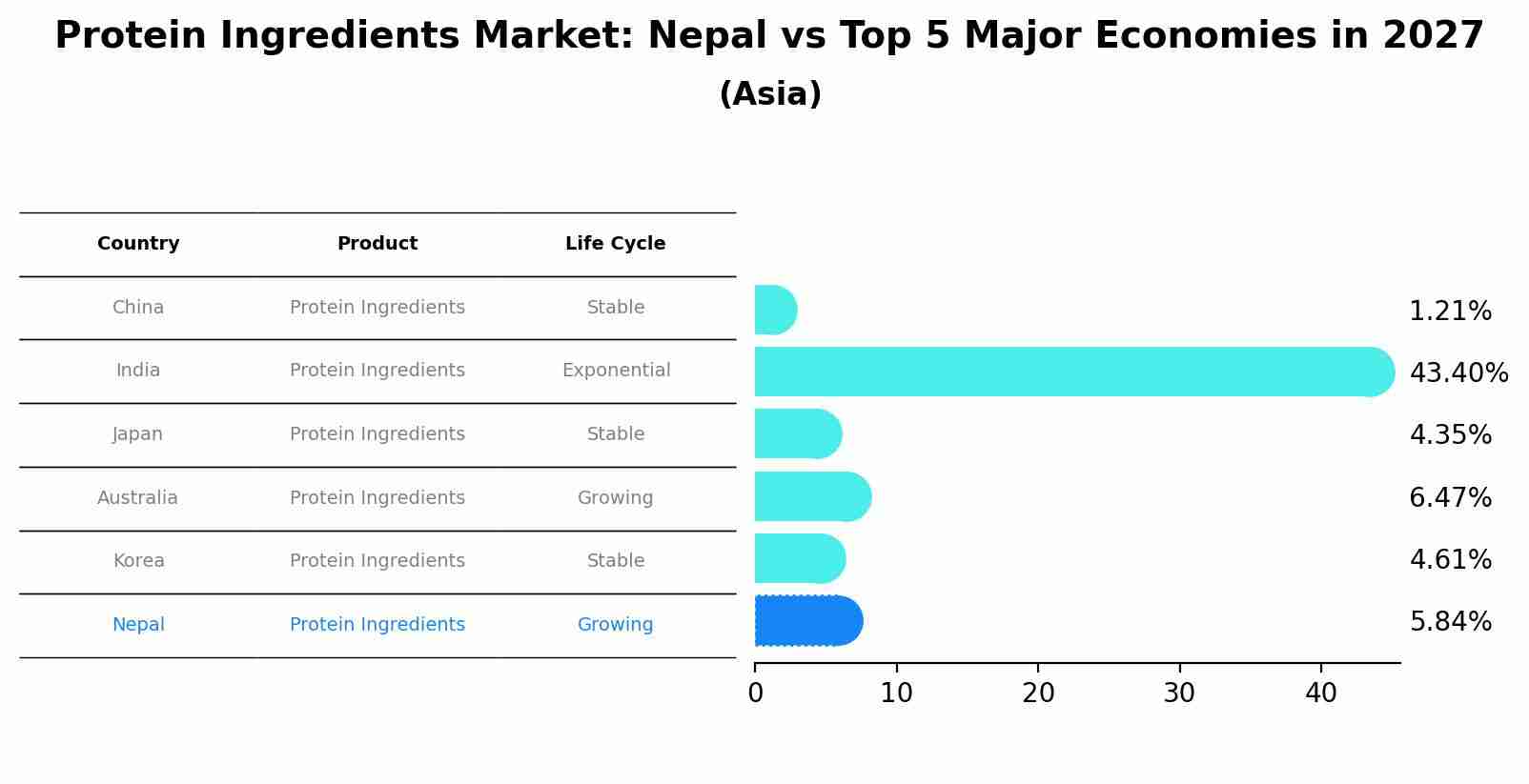 Protein Ingredients Market: Nepal vs Top 5 Major Economies in 2027 (Asia)