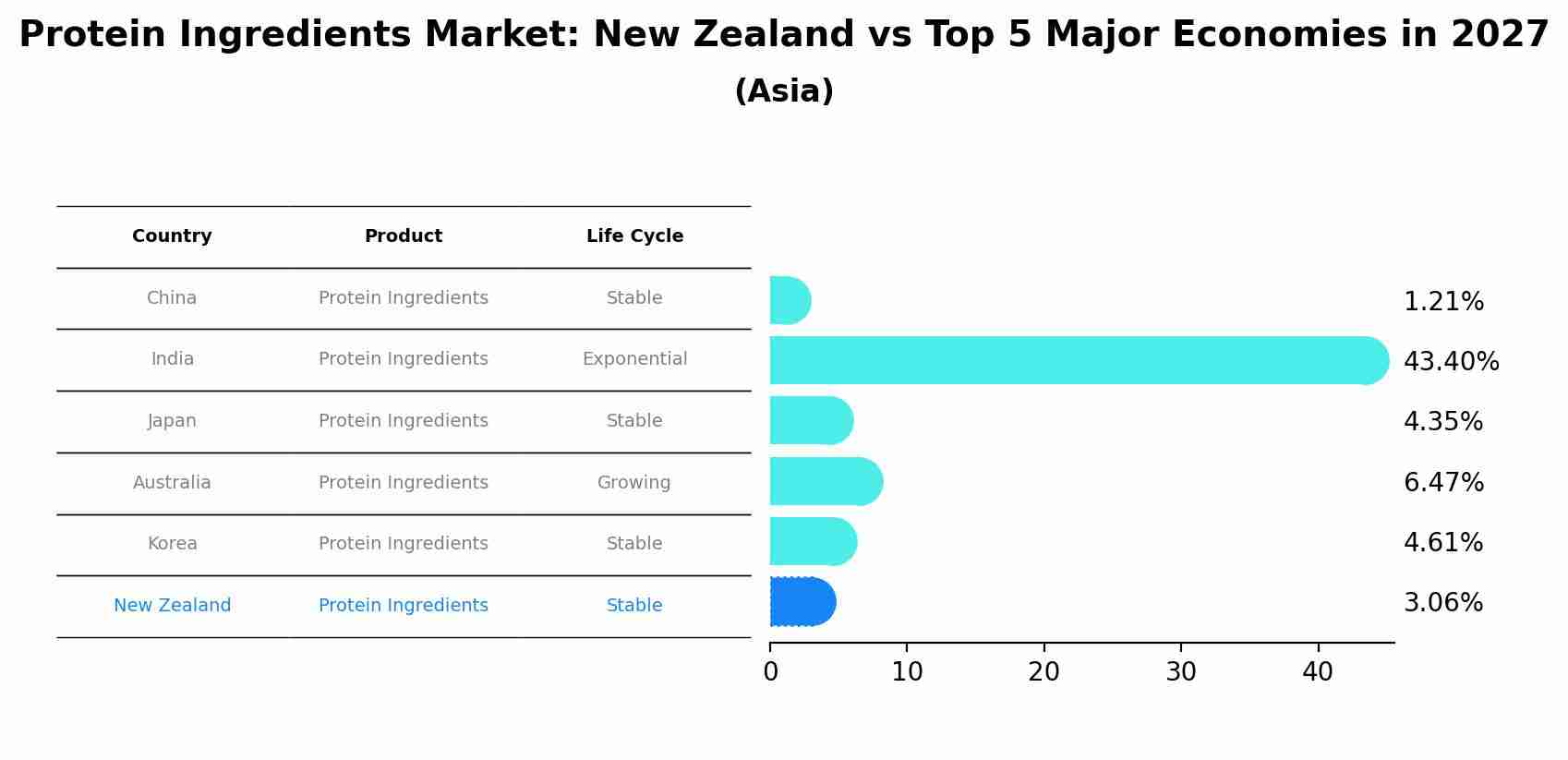 Protein Ingredients Market: New Zealand vs Top 5 Major Economies in 2027 (Asia)
